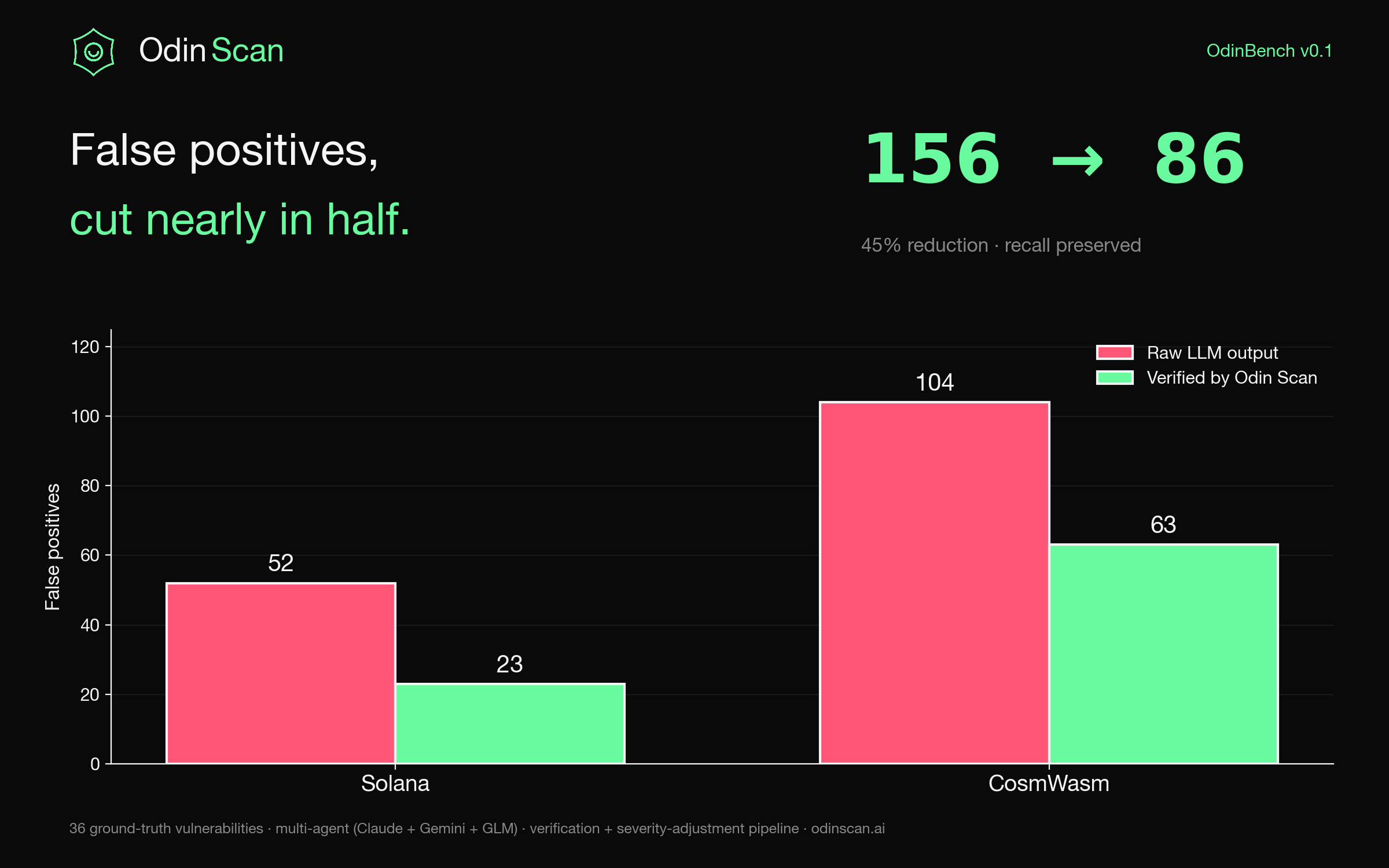 OdinBench v0.1: Measuring False Positives in LLM Security Scanners