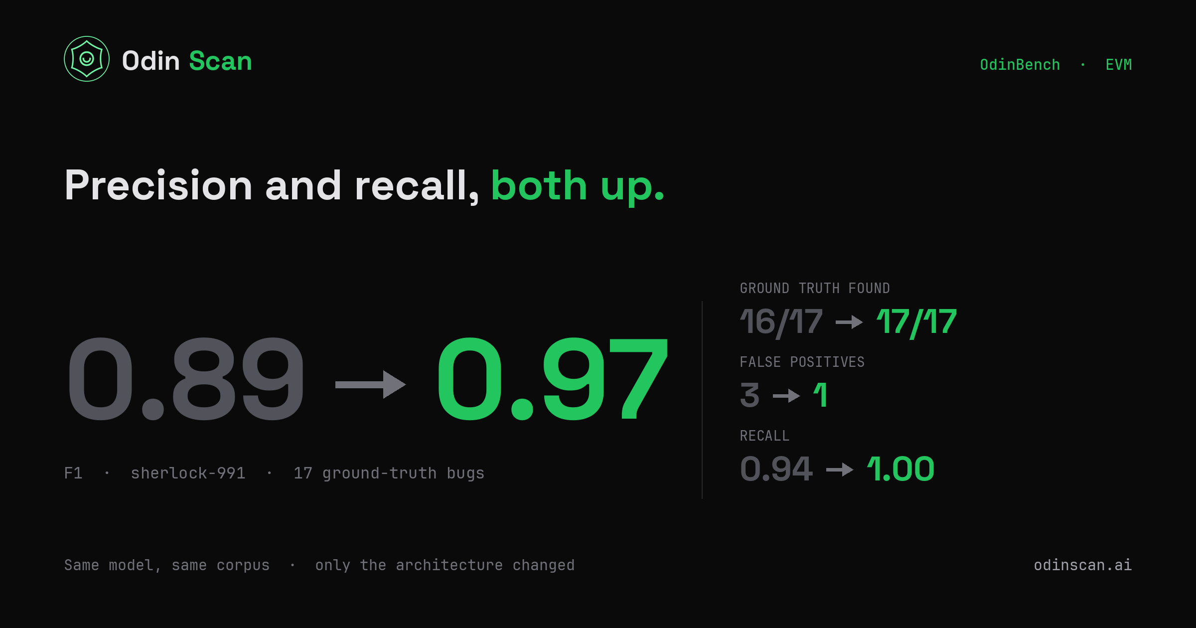 Odin Scan — Same model, same benchmark, better results: a unified audit agent found all 17…