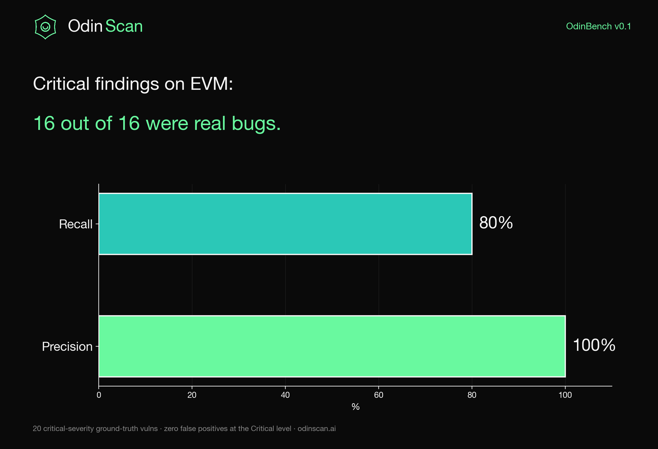 Critical-severity findings on EVM: 100% precision and 80% recall, meaning every Critical alert is a real bug.