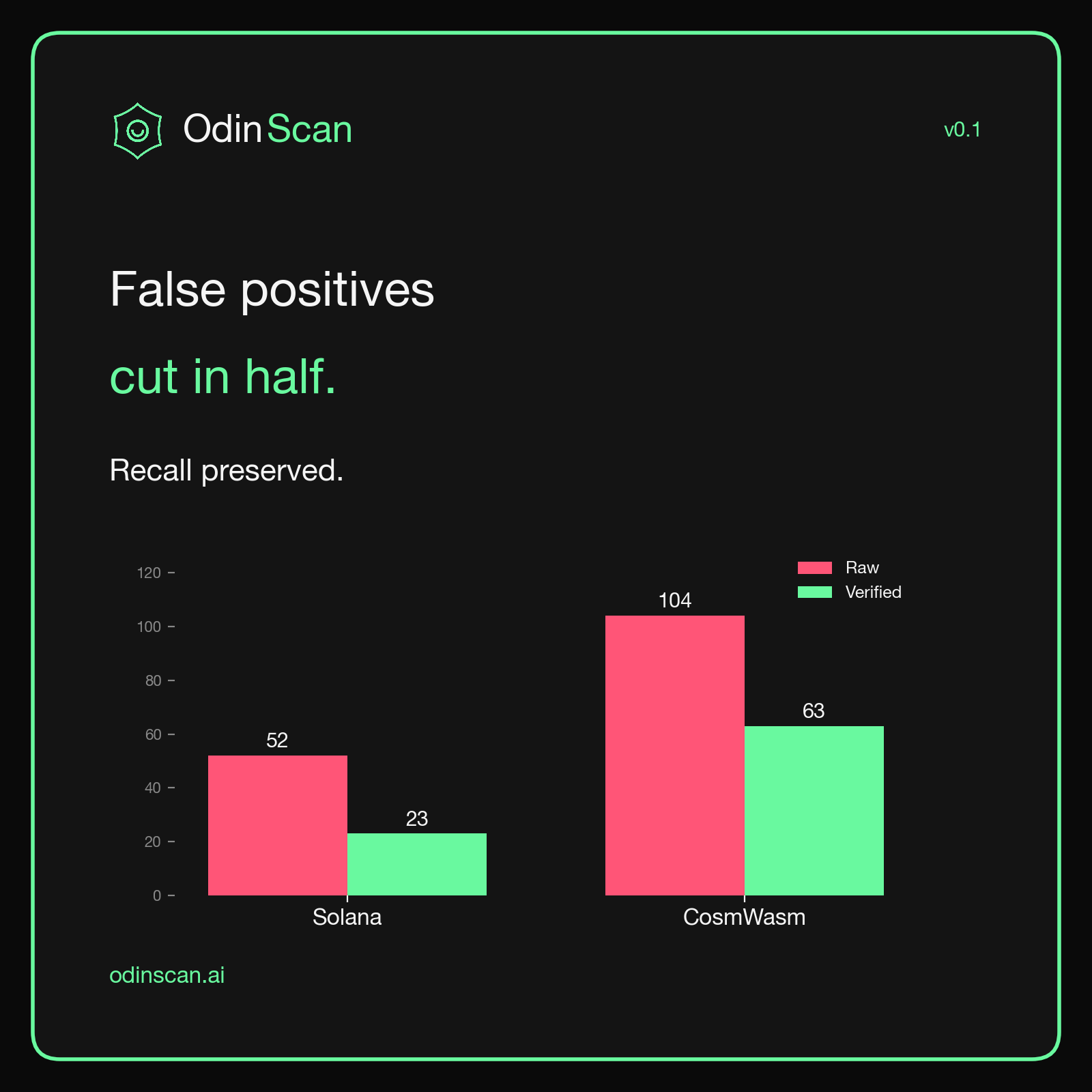 Summary card: false positives cut in half, recall preserved, Solana and CosmWasm raw versus verified bars.